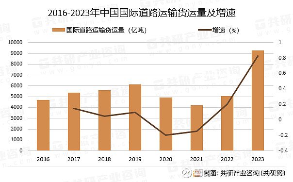 2024年中國國際道路貨物運輸貨運量,中方承運量及承運比