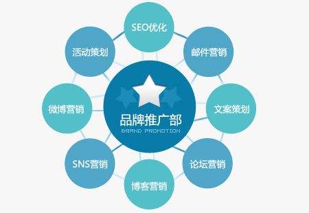 網(wǎng)站建設(shè)運(yùn)營(yíng) 品牌推廣與SEO優(yōu)化推廣，誰(shuí)是重中之重？